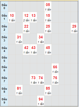 Bạch thủ rơi 3 ngày lô XSTP 27/4/2024