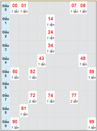 Bạch thủ rơi 3 ngày lô XSTP 27/6/2022