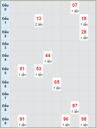 Bạch thủ rơi 3 ngày lô XSTP 28/11/2022