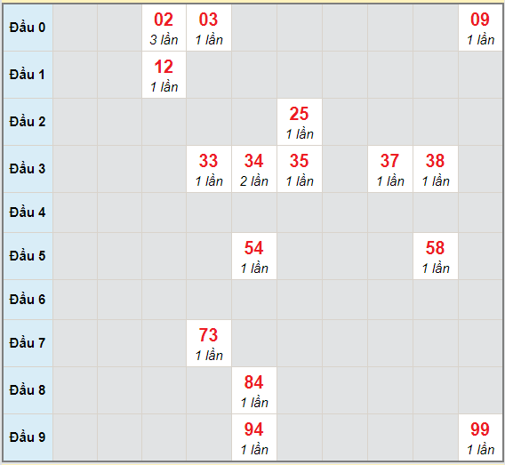 Bạch thủ rơi 3 ngày lô XSTP 28/12/2020