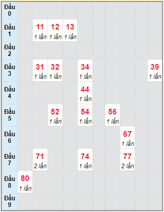 Bạch thủ rơi 3 ngày lô XSTP 28/8/2023