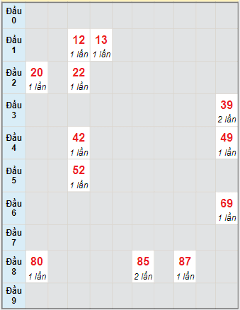 Bạch thủ rơi 3 ngày lô XSTP 29/11/2021