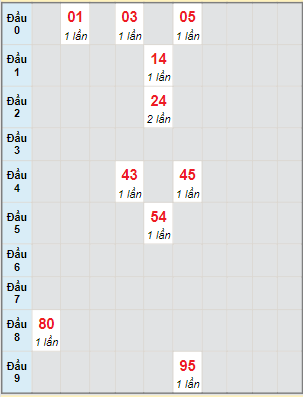 Bạch thủ rơi 3 ngày lô XSTP 29/4/2023