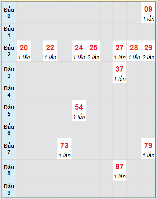 Bạch thủ rơi 3 ngày lô XSTP 29/4/2024