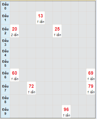 Bạch thủ rơi 3 ngày lô XSTP 29/6/2024