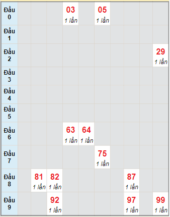 Bạch thủ rơi 3 ngày lô XSTP 3/1/2022