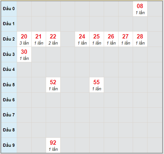 Bạch thủ rơi 3 ngày lô XSTP 3/10/2020