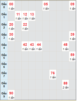 Bạch thủ rơi 3 ngày lô XSTP 3/2/2024