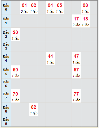 Bạch thủ rơi 3 ngày lô XSTP 4/3/2024