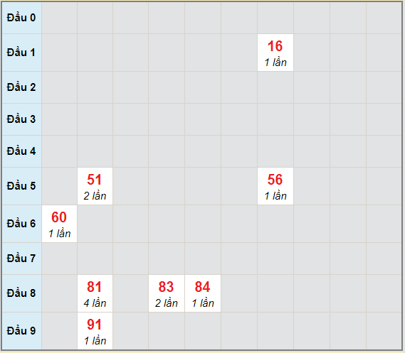 Bạch thủ rơi 3 ngày lô XSTP 3/4/2021