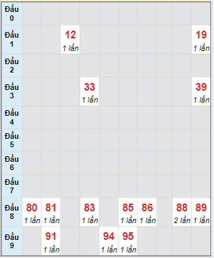 Bạch thủ rơi 3 ngày lô XSTP 3/4/2023