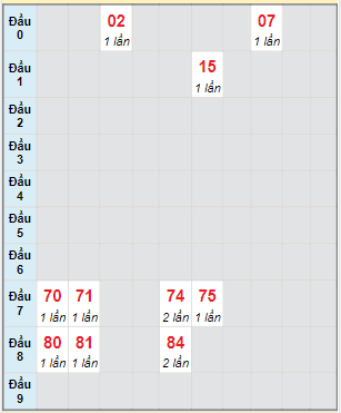 Bạch thủ rơi 3 ngày lô XSTP 3/6/2023