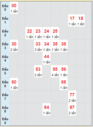 Bạch thủ rơi 3 ngày lô XSTP 3/6/2024