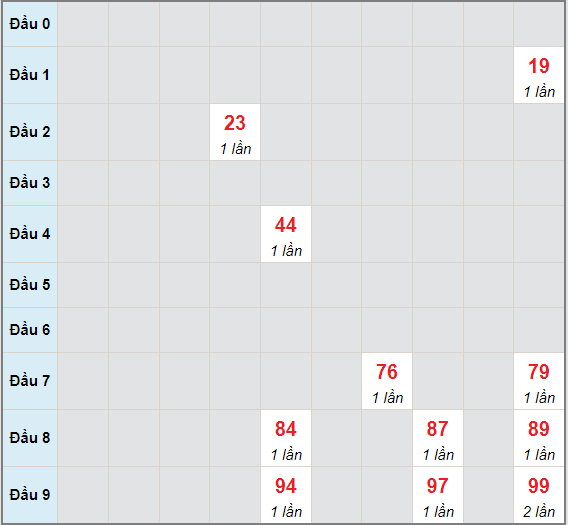 Bạch thủ rơi 3 ngày lô XSTP 3/7/2021