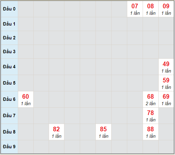 Bạch thủ rơi 3 ngày lô XSTP 30/1/2021