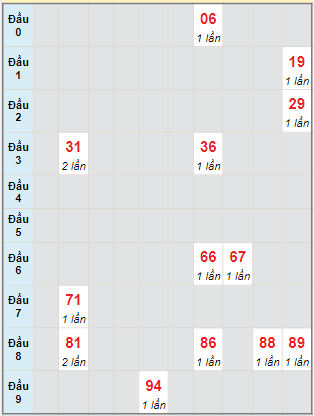 Bạch thủ rơi 3 ngày lô XSTP 30/1/2023