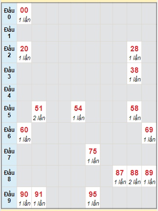 Bạch thủ rơi 3 ngày lô XSTP 30/10/2023