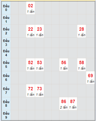 Bạch thủ rơi 3 ngày lô XSTP 30/3/2024