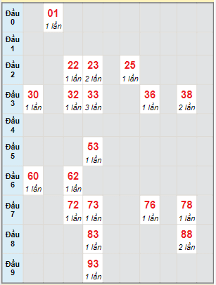 Bạch thủ rơi 3 ngày lô XSTP 30/7/2022