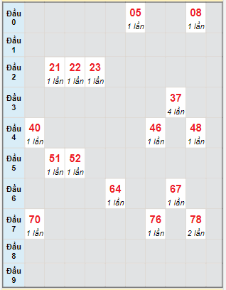 Bạch thủ rơi 3 ngày lô XSTP 31/10/2022