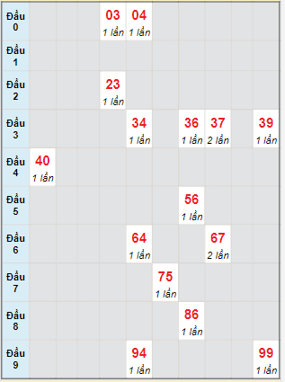 Bạch thủ rơi 3 ngày lô XSTP 31/7/2023