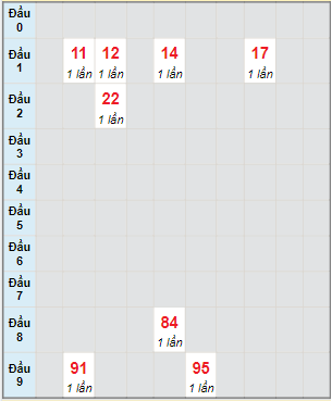 Bạch thủ rơi 3 ngày lô XSTP 4/3/2023