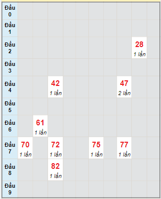 Bạch thủ rơi 3 ngày lô XSTP 4/5/2024