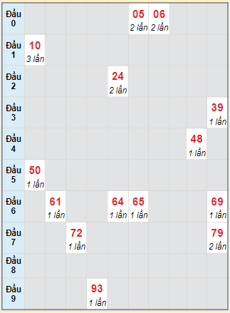 Bạch thủ rơi 3 ngày lô XSTP 5/6/2023