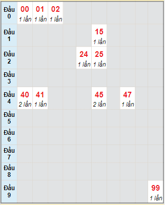 Bạch thủ rơi 3 ngày lô XSTP 4/9/2023