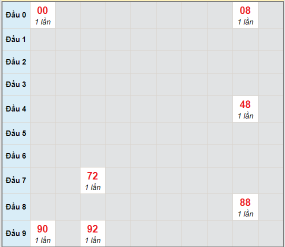 Bạch thủ rơi 3 ngày lô XSTP 5/4/2021