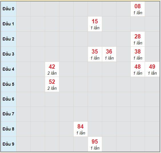 Bạch thủ rơi 3 ngày lô XSTP 5/10/2020