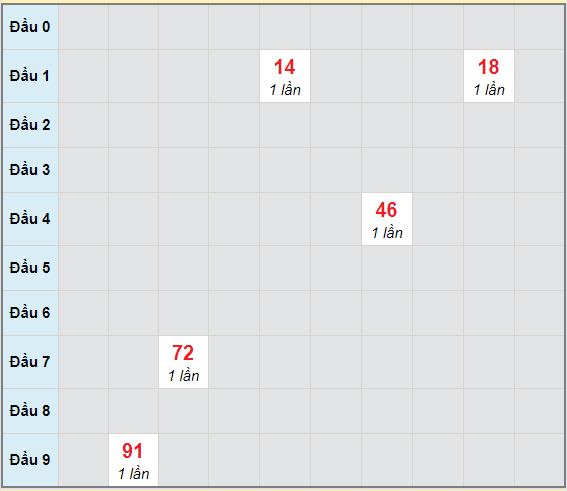 Bạch thủ rơi 3 ngày lô XSTP 5/12/2020