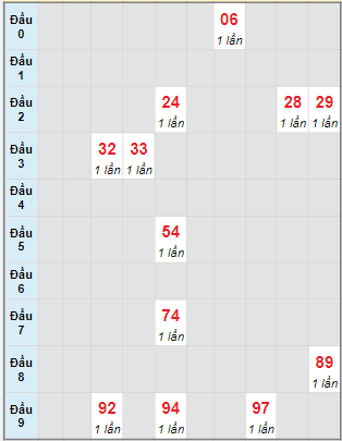 Bạch thủ rơi 3 ngày lô XSTP 5/12/2022