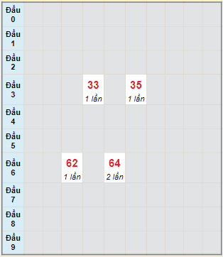 Bạch thủ rơi 3 ngày lô XSTP 5/2/2022