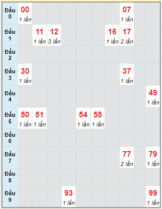 Bạch thủ rơi 3 ngày lô XSTP 5/2/2024