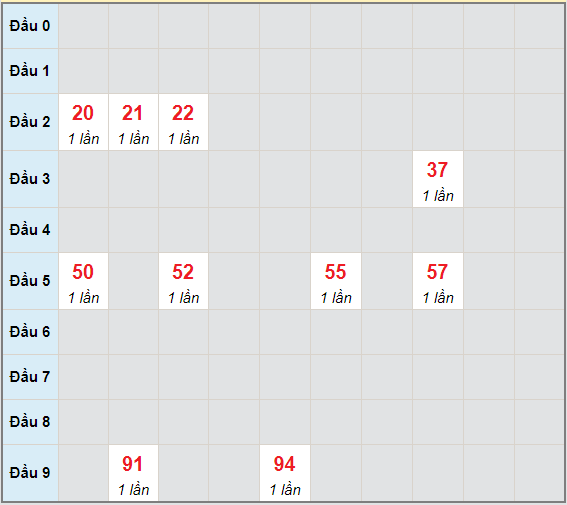 Bạch thủ rơi 3 ngày lô XSTP 5/6/2021