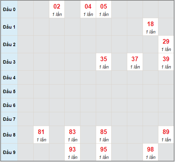 Bạch thủ rơi 3 ngày lô XSTP 5/7/2021