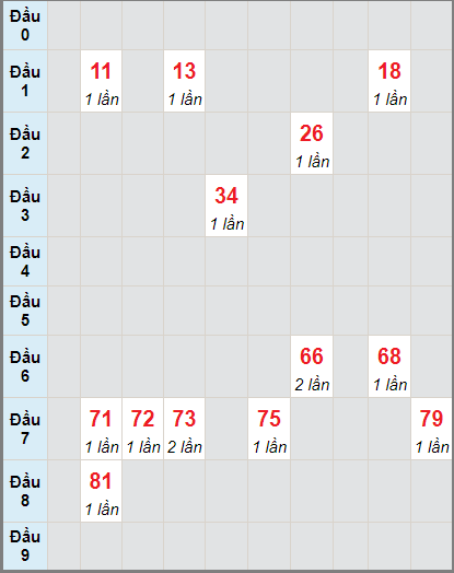 Bạch thủ rơi 3 ngày lô XSTP 6/11/2021