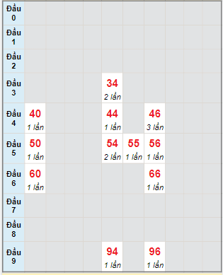 Bạch thủ rơi 3 ngày lô XSTP 6/3/2023