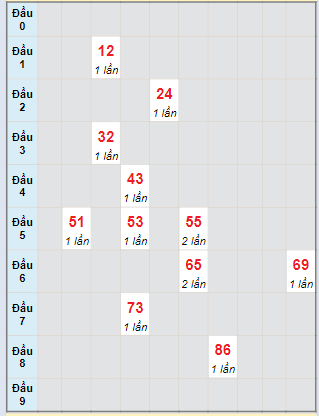 Bạch thủ rơi 3 ngày lô XSTP 6/4/2024