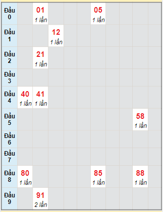 Bạch thủ rơi 3 ngày lô XSTP 6/5/2023