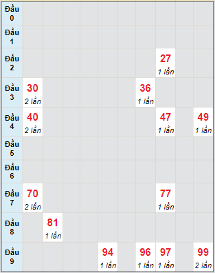 Bạch thủ rơi 3 ngày lô XSTP 6/5/2024