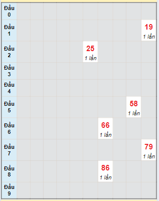 Bạch thủ rơi 3 ngày lô XSTP 6/7/2024