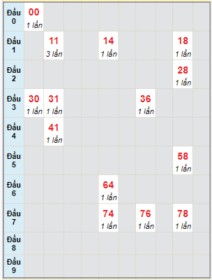 Bạch thủ rơi 3 ngày lô XSTP 7/10/2023