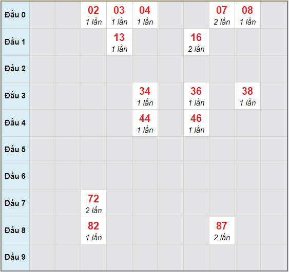 Bạch thủ rơi 3 ngày lô XSTP 7/11/2020