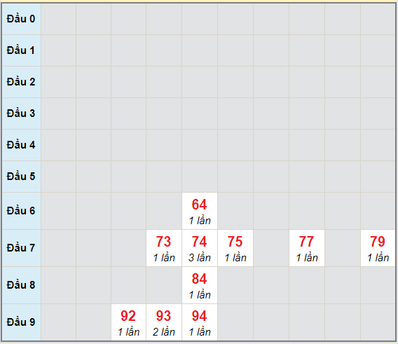 Bạch thủ rơi 3 ngày lô XSTP 7/12/2020