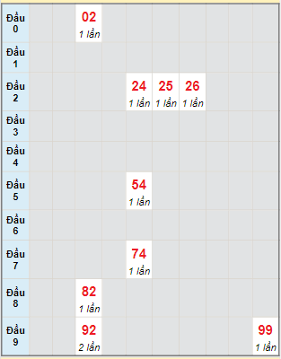 Bạch thủ rơi 3 ngày lô XSTP 7/2/2022