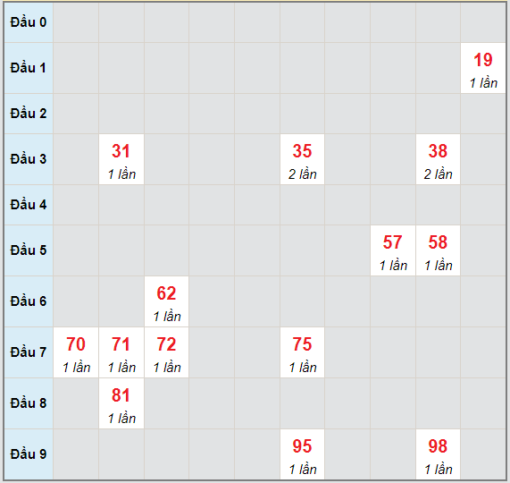 Bạch thủ rơi 3 ngày lô XSTP 7/6/2021