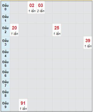 Bạch thủ rơi 3 ngày lô XSTP 8/1/2022