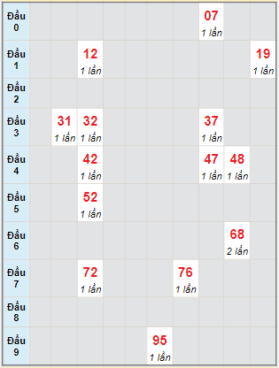 Bạch thủ rơi 3 ngày lô XSTP 8/1/2024